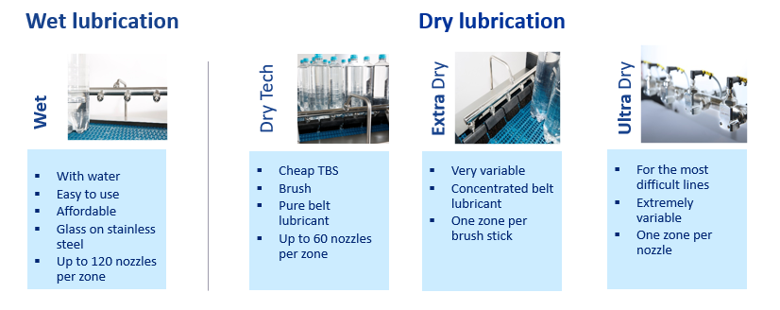 Smøring og vasking av transportbånd